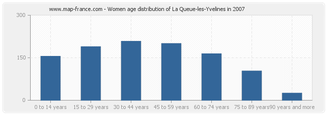 Women age distribution of La Queue-les-Yvelines in 2007